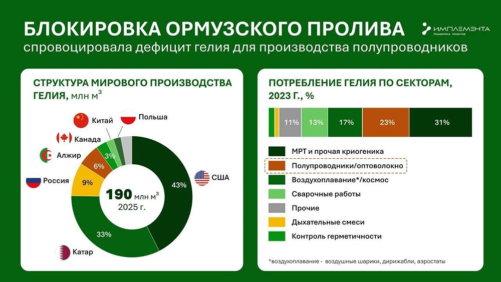 Россия может нарастить поставки гелия — Катар остановил экспорт, цены взлетели