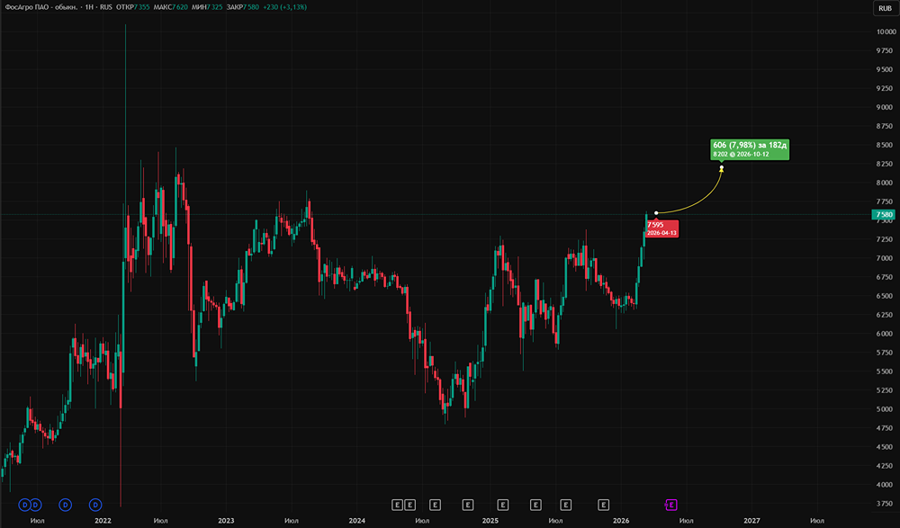 «ФосАгро»: таргет вырос до 8 200 руб. — стоит ли покупать акции сейчас?