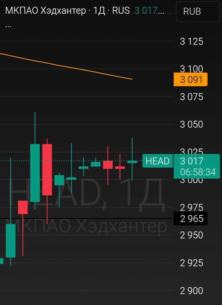 Акции Хэдхантер на поддержке: достижима ли цель 3115 при пробое 3030?