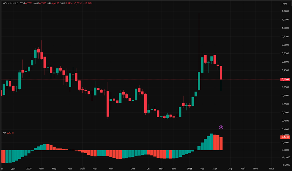 Выживет ли ЮГК с долгом 78,7 млрд руб. после ареста средств?