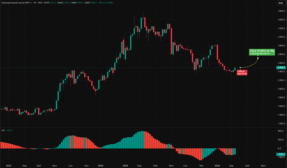 Вырастут ли акции ИКС 5 до 2 720 руб. после падения?