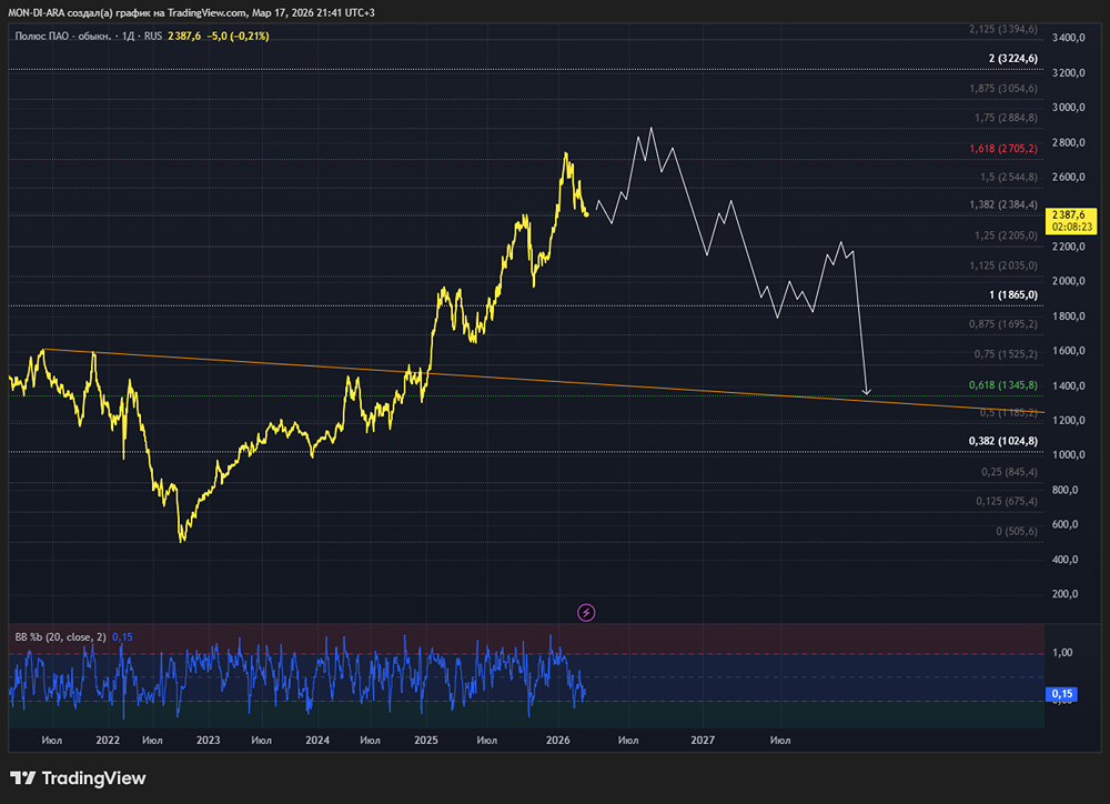 Полюс: падение производства на 16 % — стоит ли продавать акции?