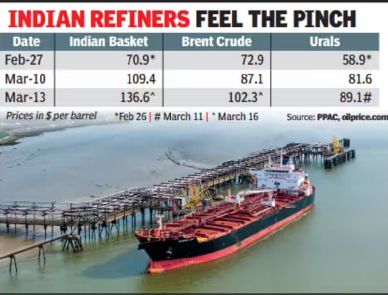 Стоимость нефти для индийских НПЗ с 28 февраля выросла на 93%