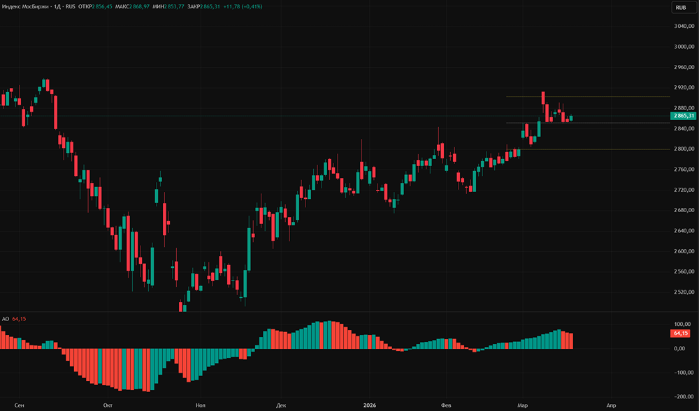 Индекс МосБиржи вырос на 0,3 % — ждёт ли нас снижение ставки ЦБ?