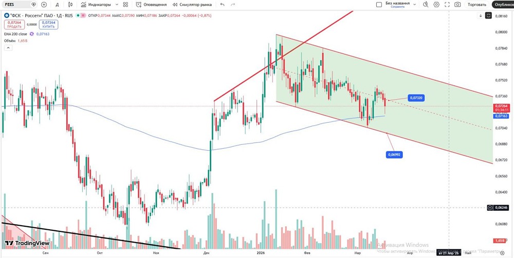Акции Россети в нисходящем канале: ждать ли отскока от 0,07 руб.?