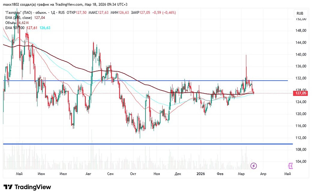 Куда пойдёт цена Газпрома? Разбор графика и ключевые уровни поддержки