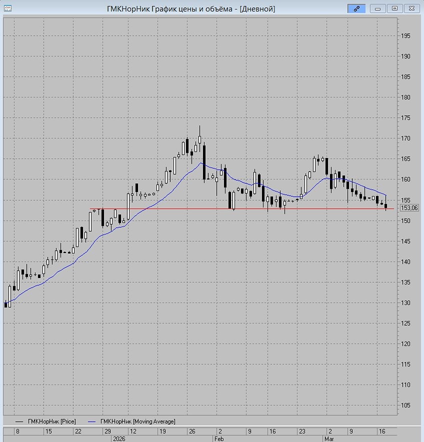 На грани: Норникель балансирует у уровня 151 руб. — рост или падение?