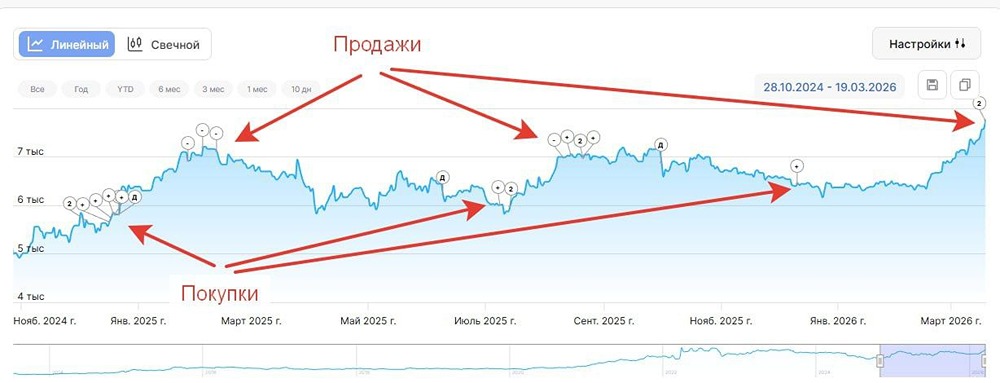 Мы закрываем позицию, но не прощаемся: Фосагро ждёт нас снова
