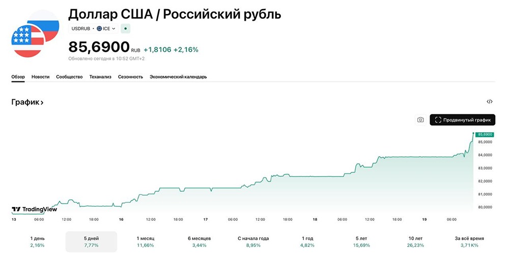 Рубль падает — что делать частному инвестору?