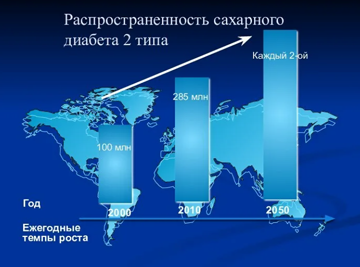 Диабет шагает по России: тревожные цифры 2025 года и их причина
