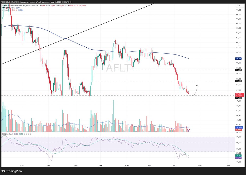 Решающий момент: Аэрофлот у поддержки — отскок или провал акций?