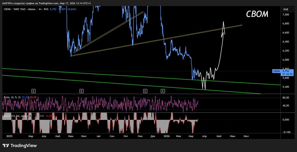 Когда же уже начнут расти акции МКБ в 2026 году?