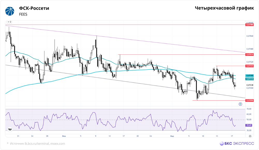 Отскок или продолжение падения: что будет с акциями Россетей?