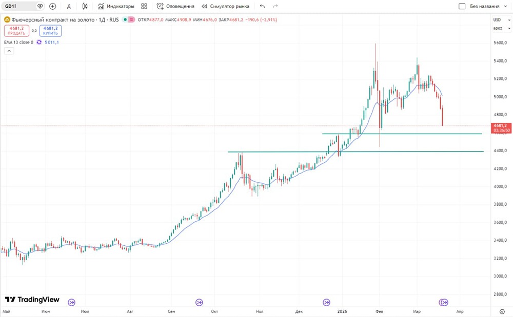 Коррекция золота: ловим отскок от ключевых уровней 4400–4600