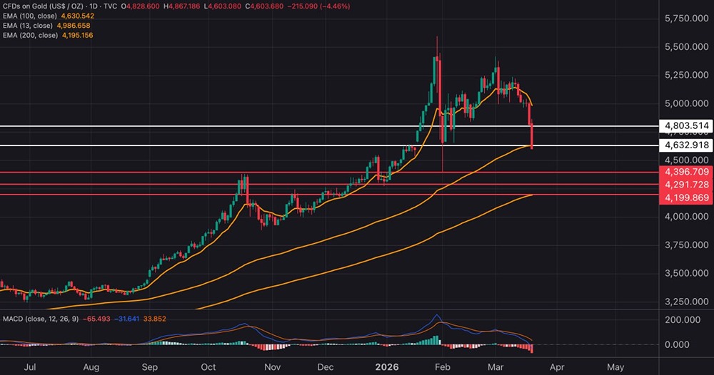 Медведи взяли верх: золото летит в бездну