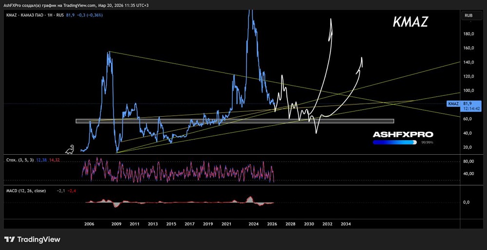Набирайтесь терпения: акции КАМАЗа еще не скоро начнут «стрелять по воробьям» — расти