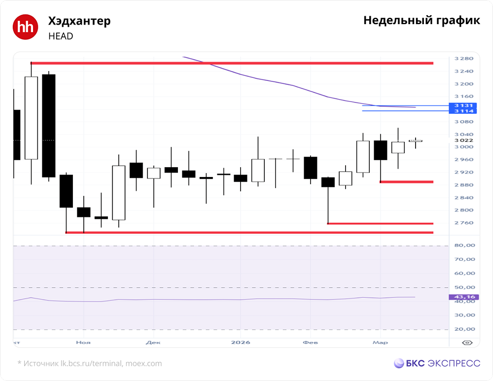 Почему акции HeadHunter не растут, хотя выручка за год +4%?