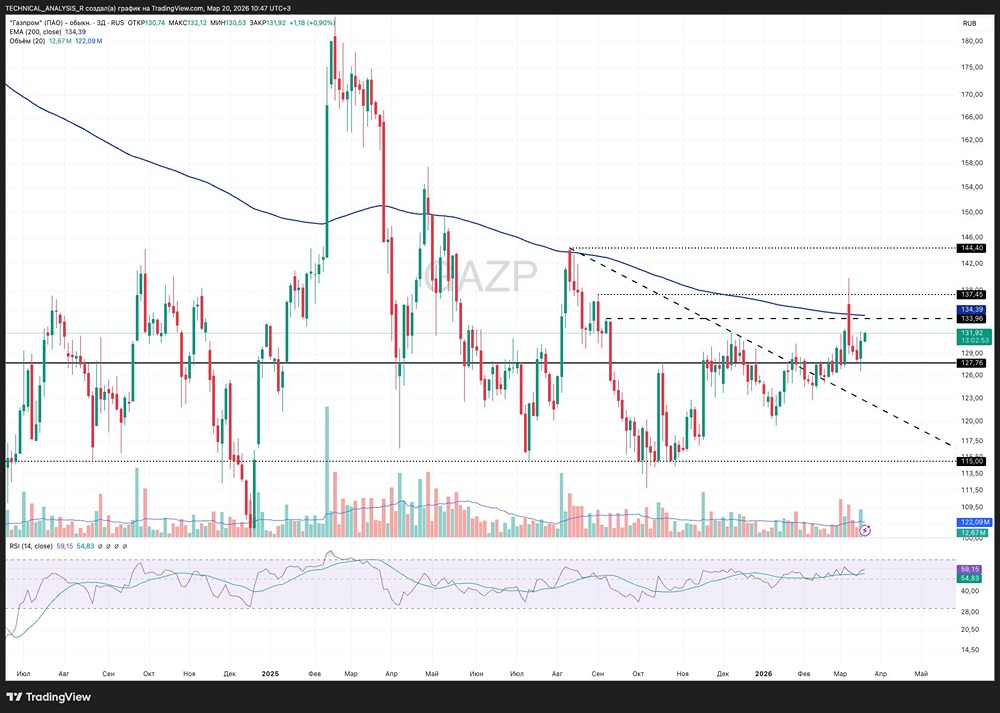 Акции Газпром на пути к прорыву: тест ЕМА200 может открыть дорогу к 137–140 рублям