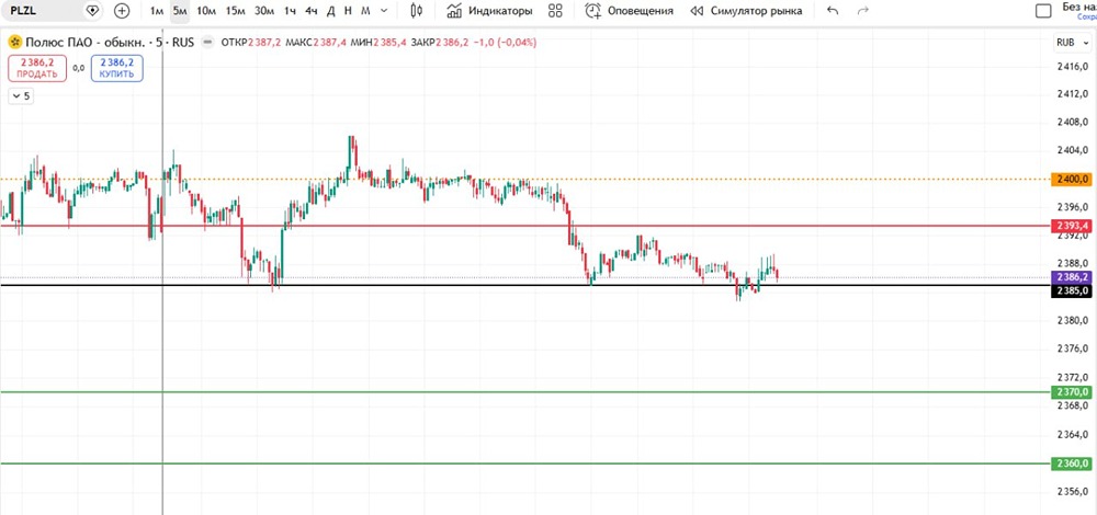 Шорт по «Полюс Золото»: вход на 2385, цели 2370–2360