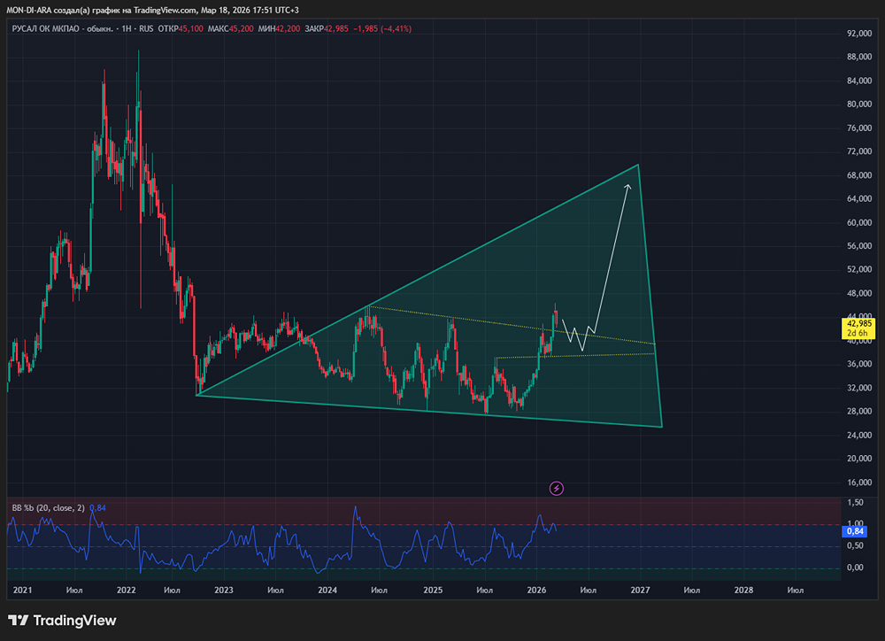 Русал в убытке: что ждёт акции алюминиевого гиганта до 2028 года?
