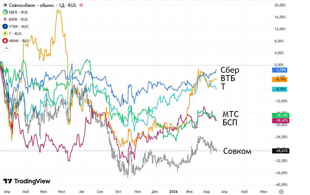 Из аутсайдера в лидеры: смогут ли акции Совкомбанка стать фаворитом рынка?