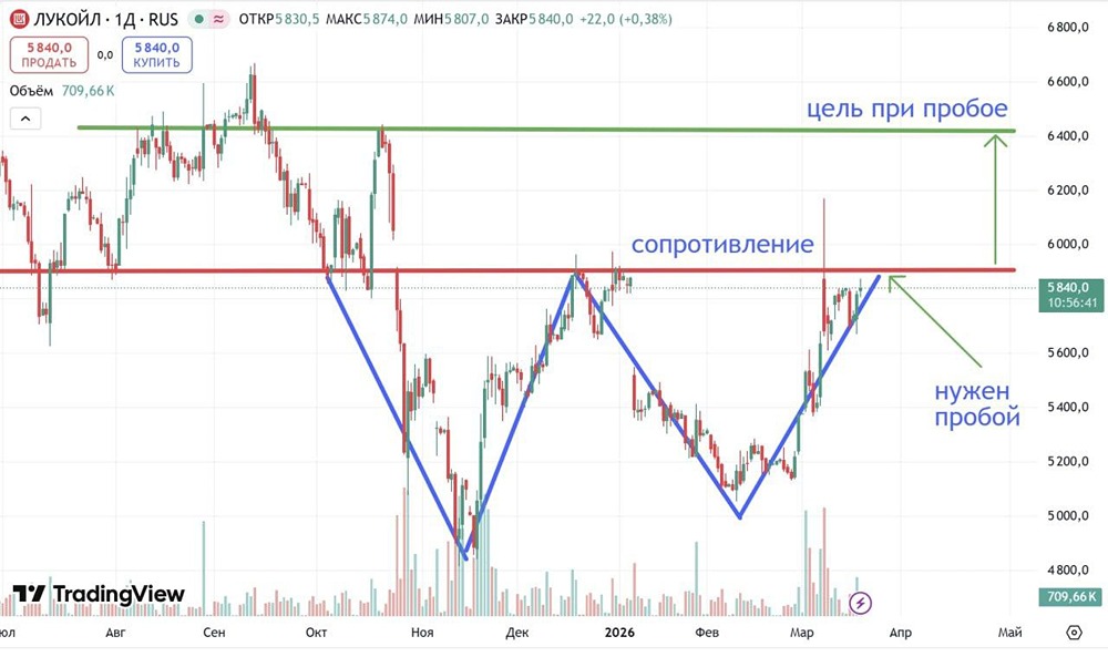 Бычий сигнал: Лукойл формирует «двойное дно» на графике