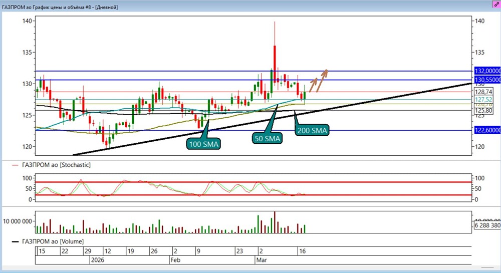 Не упустите момент: акции Газпром дают сигнал к входу в лонг