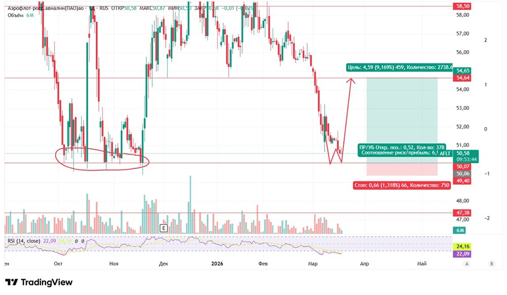 Технический анализ «Аэрофлота»: какой сценарий сработает в 2026‑м?