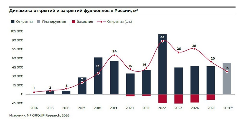 Фуд‑холлы развиваются, но не спасают ТЦ от оттока арендаторов