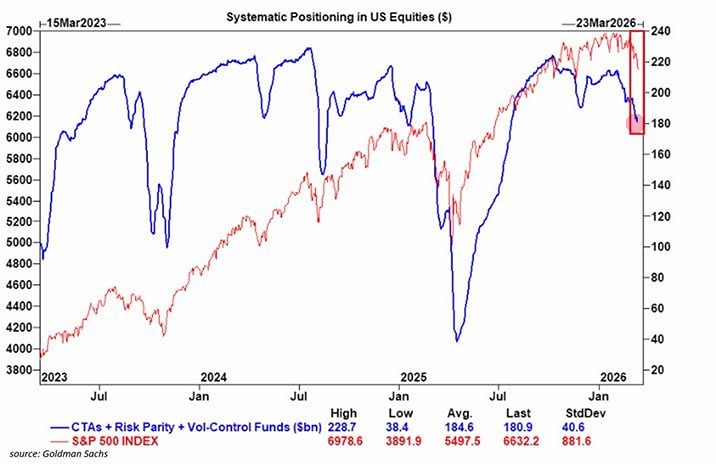 Фонды, применяющие «системные стратегии», активно продают акции США
