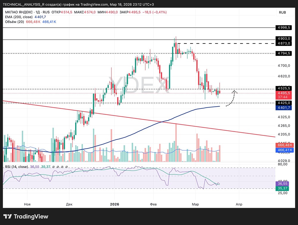 Коррекция набирает ход: акции Яндекса движутся к поддержке 4400. Ждать ли отскока?