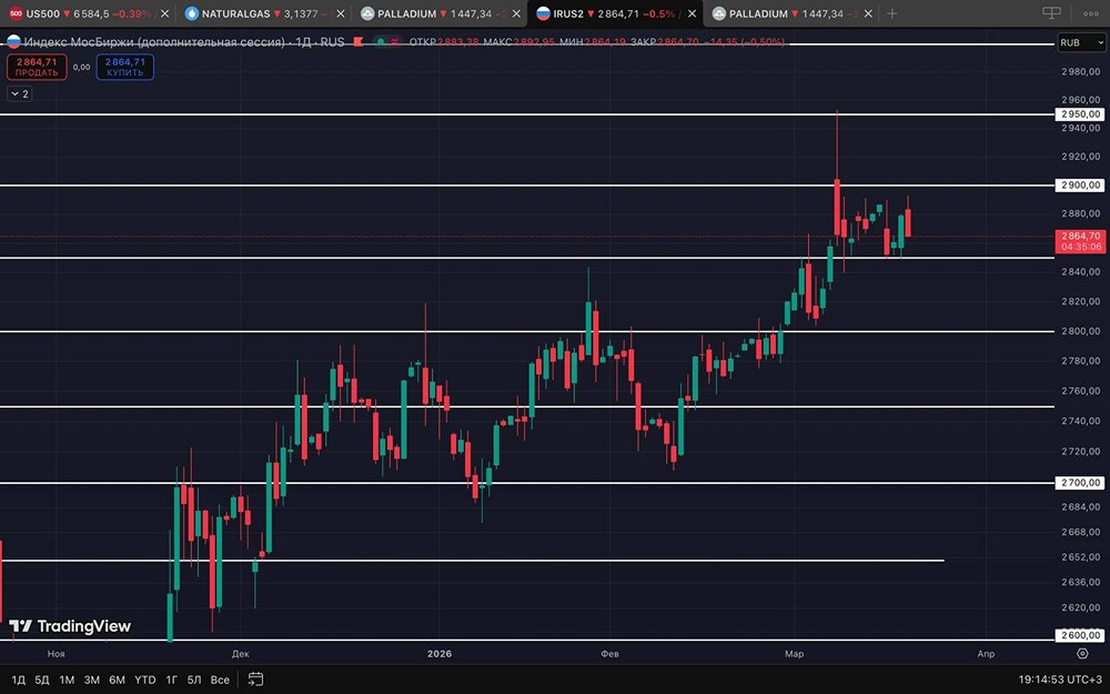 Рынок ММВБ раскололся: нефть в плюсе, всё остальное — в минусе