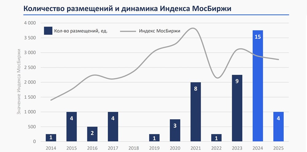 Новые IPO в РФ: АЛОР БРОКЕР показал рост размещений за 11 лет