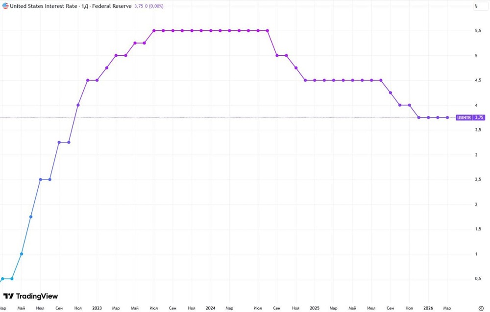 Эпоха быстрых решений закончилась: что ждёт рынки после паузы ФРС?