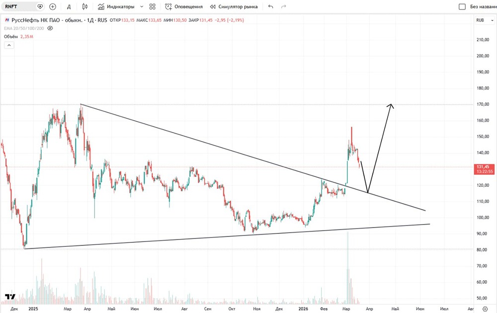 С каких уровней начать закуп акций Русснефть?