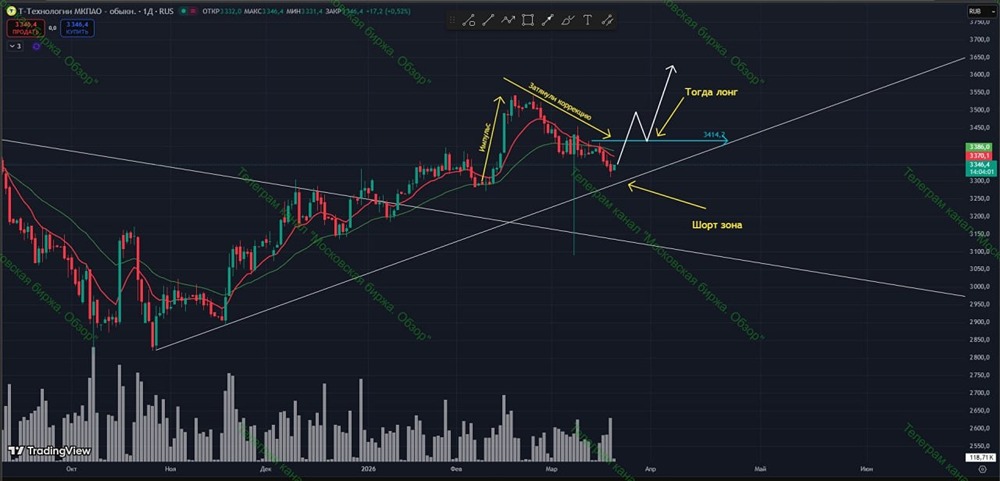 Не ловим шпильку: безопасная стратегия по акциям Т-Банка — ждём чёткого сигнала