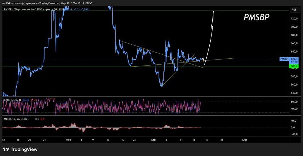 Какие цели роста у акций «Пермэнергосбыт» в 2026 году? И пора ли брать уже?