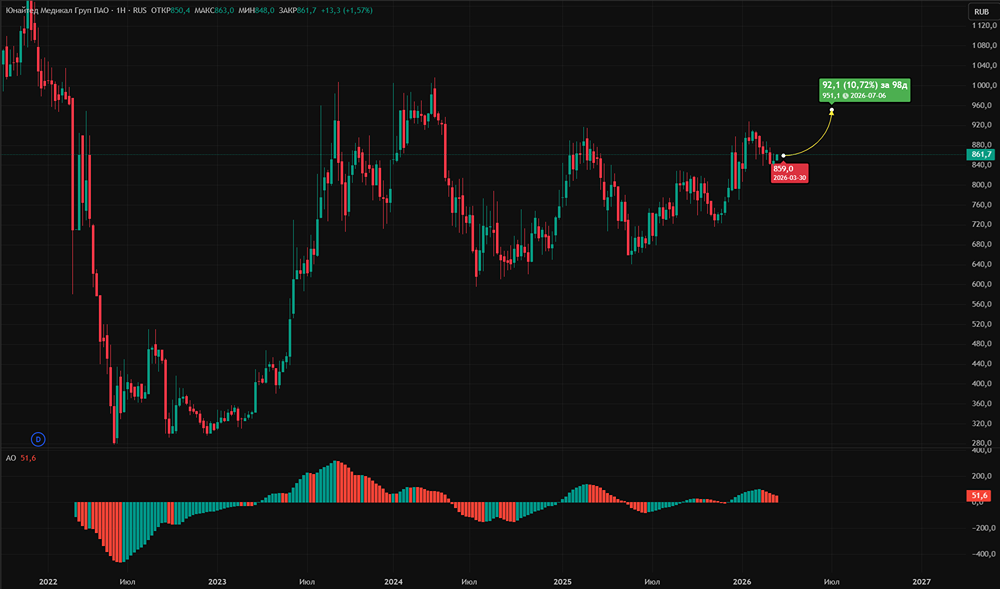 Почему акции Юнайтед Медикал Груп остаются недооцененными?