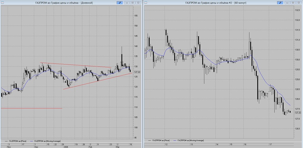 Тест линии тренда на 127 руб.: что будет с акциями «Газпрома»?