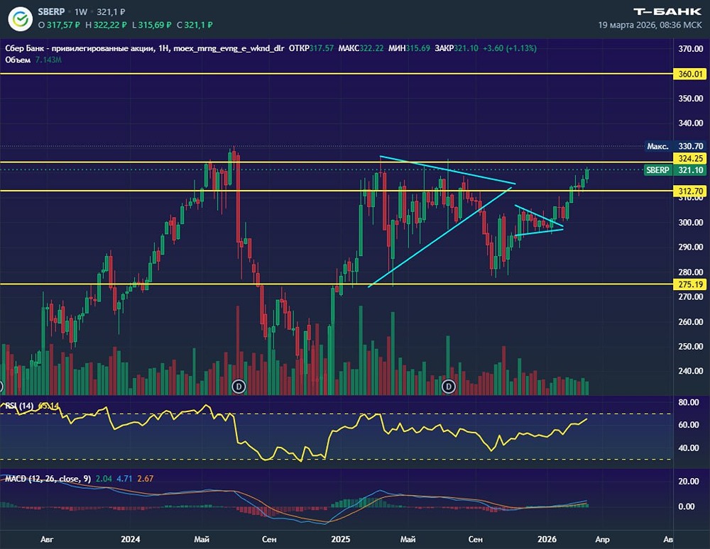 Борьба за 360 : Акции Сбера рвутся к цели, но сопротивление крепко держит