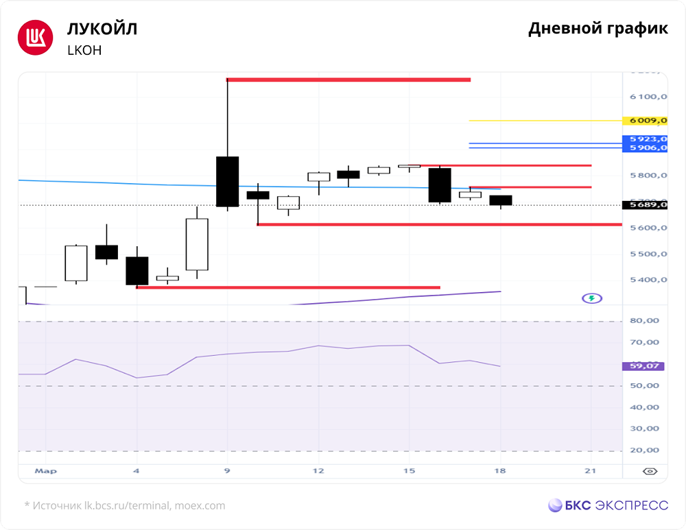 ЛУКОЙЛ vs рынок: почему акции компании показали лучший рост?