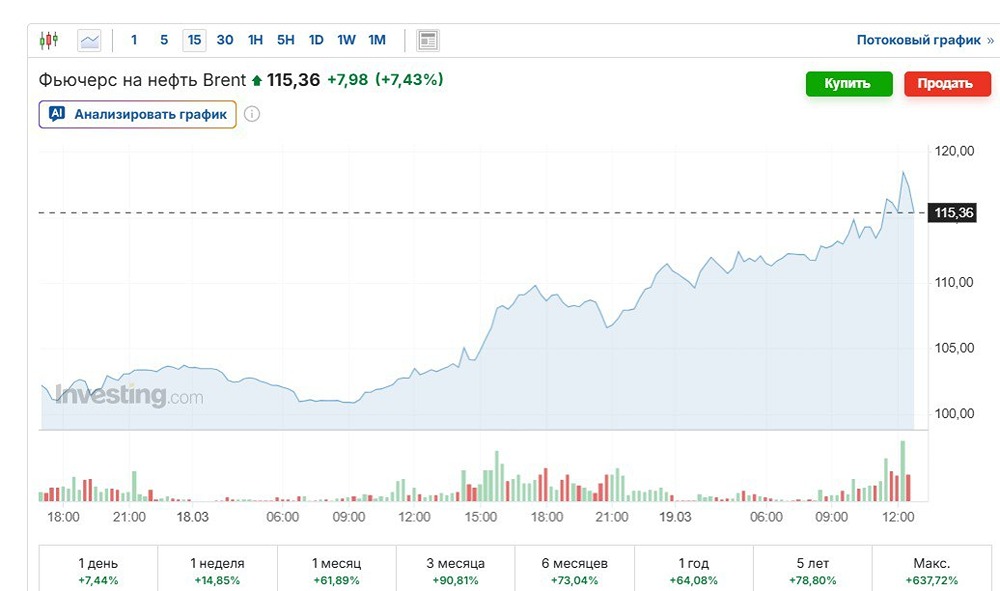 Исторический момент: спред между Brent и WTI в 6 раз выше среднего