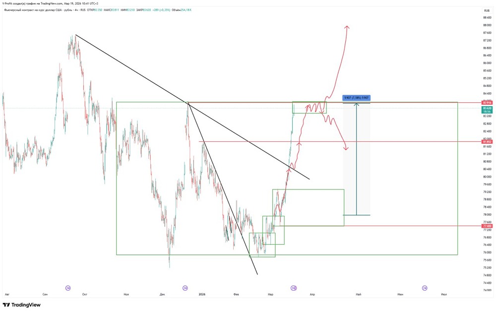 Фьючерс USD/RUB закрыл цели: ждать ли коррекции после роста на 7%?