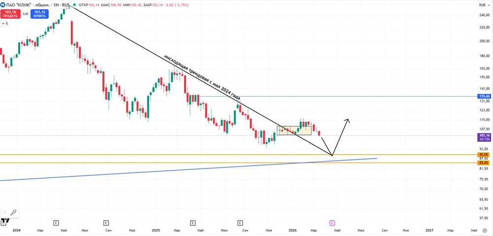 Пробой с подвохом: акции НЛМК разворачивается к 85 руб. после слабого роста