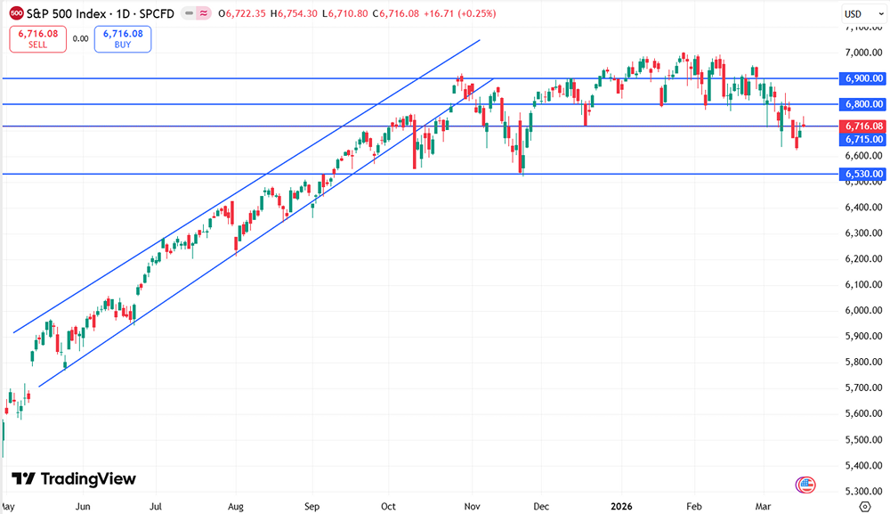 S&P 500 у 6 716,1 пункта: дойдёт ли до 6 900 или будет коррекция?
