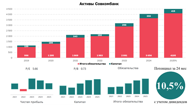 Маржа на поправку: есть ли шанс у Совкомбанка вернуться к росту?