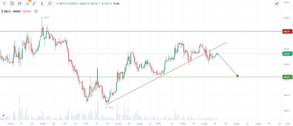 Тревожный сигнал: акции Новабев могут рухнуть на 7 %