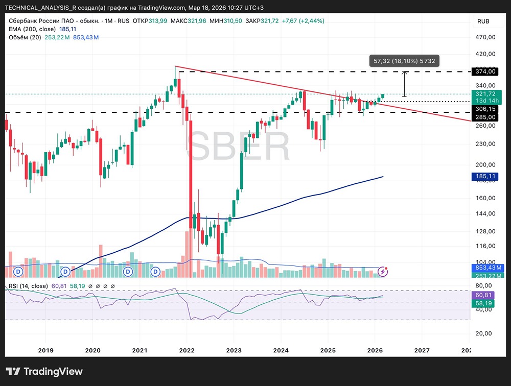 Цена акций Сбера закрепилась у 306: когда ждать рывка к 375?