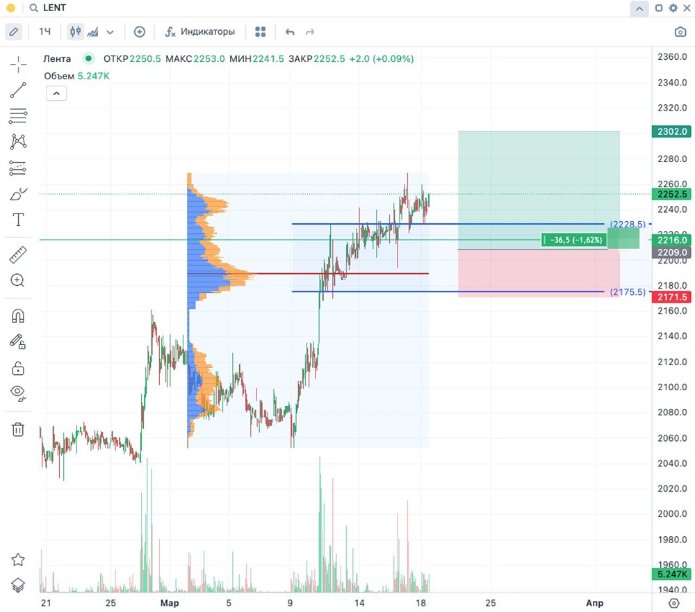 Акции Ленты в бычьем тренде: стратегия входа на откате