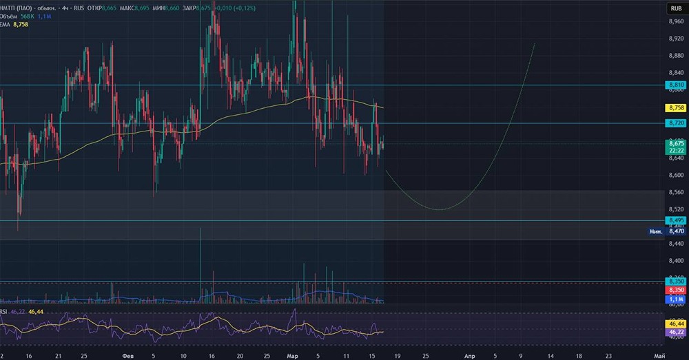 Акции НМТП: технический анализ на 4‑часовом таймфрейме — вход и цель